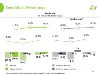 11
(20.2)
1Q14
(12.1)
-1.4%
-1.8%
- 0.6%
4Q14
(19.1)
1Q15
(6.0)
(13.5)
1Q15
-1.6%
-2.3%
-0.9%
(7.6)
4Q14
(10.4)
(3.1)
(0.1)
-1.2%
0.0% -0.4%
(9.0)
2.4
(1.4)
-1.0%
-0.2% -0.1%
1Q14
Consolidated Performance
Net Profit
(R$ million and % Net Revenues)
(*) Pro-forma figures: 100% of revenues from Tamoio, Drogasmil / Farmalife and Profarma Specialty
Pro-Forma (*)
Net Profit
Adjusted Net Profit
Pro-Forma Net Profit
Pro-Forma Adjusted Net Profit
 