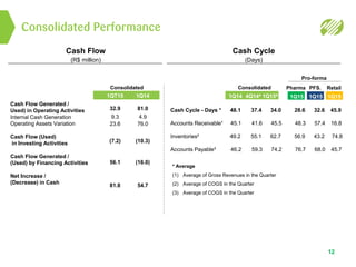 12
Pro-forma
1QT15
32.9
9.3
23.6
(7.2)
56.1
81.8
1Q14
81.0
4.9
76.0
(10.3)
(16.0)
54.7
1Q1544Q1441Q14
Cash Cycle - Days * 48.1 37.4 34.0 28.6 32.6 45.9
Accounts Receivable¹ 45.1 41.6 45.5 48.3 57.4 16.8
Inventories² 49.2 55.1 62.7 56.9 43.2 74.8
Accounts Payable³ 46.2 59.3 74.2 76.7 68.0 45.7
1Q151Q151Q15
Pharma PFS. Retail
Consolidated Performance
Cash Flow
(R$ million)
Cash Cycle
(Days)
Cash Flow Generated /
Used) in Operating Activities
Internal Cash Generation
Operating Assets Variation
Cash Flow (Used)
in Investing Activities
Cash Flow Generated /
(Used) by Financing Activities
Net Increase /
(Decrease) in Cash
Consolidated Consolidated
* Average
(1) Average of Gross Revenues in the Quarter
(2) Average of COGS in the Quarter
(3) Average of COGS in the Quarter
 