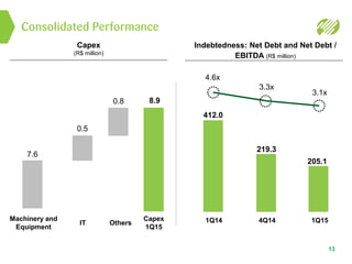 13
0.8
0.5
8.9
7.6
1Q14
412.0
4.6x
4Q14
3.3x
1Q15
Consolidated Performance
Capex
(R$ million)
Indebtedness: Net Debt and Net Debt /
EBITDA (R$ million)
Capex
1Q15
OthersIT
Machinery and
Equipment
3.1x
219.3
205.1
 