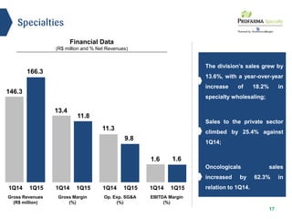 17
1.6
1Q14 1Q15
1.6
9.8
1Q14 1Q15
11.3
11.8
1Q14 1Q15
13.4
166.3
1Q14 1Q15
146.3
The division’s sales grew by
13.6%, with a year-over-year
increase of 18.2% in
specialty wholesaling;
Oncologicals sales
increased by 62.3% in
relation to 1Q14.
Specialties
Financial Data
(R$ million and % Net Revenues)
EBITDA Margin
(%)
Op. Exp. SG&A
(%)
Gross Margin
(%)
Gross Revenues
(R$ million)
Sales to the private sector
climbed by 25.4% against
1Q14;
 
