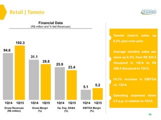 19
5.2
1Q14 1Q15
5.1
23.4
1Q14 1Q15
25.9
28.8
1Q14 1Q15
31.1
102.3
1Q14 1Q15
94.6
Tamoio chain’s sales up
8.2% year-over-year;
Average monthly sales per
store up 8.2%, from R$ 525.5
thousand in 1Q14 to R$
568.4 thousand in 1Q15;
10.2% increase in EBITDA
vs. 1Q14;
Retail | Tamoio
Financial Data
(R$ million and % Net Revenues)
EBITDA Margin
(%)
Op. Exp. SG&A
(%)
Gross Margin
(%)
Gross Revenues
(R$ million)
Operating expenses down
2.5 p.p. in relation to 1Q14;
 