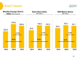 525,5
568,4
576,6
8,2%
-1,7%
20
1Q14 1Q154Q14 1Q14
94,6
1Q15
102,3
4Q14
104,0
8.2%
1Q14
84.8
1Q15
92.1
4Q14
93.8
8.7%
-1.8%-1.7%
Retail | Tamoio
SSS Mature Stores
(R$ million)
Monthly Average Store's
Sales (R$ thousand)
Same Store Sales
(R$ million)
 