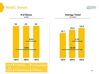 21
0 Opening
0 Close-downs
0 Reformulated
50 Mature
1Q14
vs.
1Q15
1Q14
26.1
1Q15
28.8
4Q14
28.0
10.3%
2.7%
1Q14
60
4Q14
60
1Q15
60
0.0%
0.0%
Retail | Tamoio
# of Stores
(units)
Average Ticket
(in reais)
 