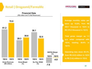 22
-4.8
1Q14 1Q15
-7.8
32.5
1Q14 1Q15
38.1
30.6
1Q14 1Q15
29.3
72.0
1Q14 1Q15
61.2
Average monthly sales per
store up 15.6%, from R$
325.7 thousand in 1Q14 to
R$ 376.5 thousand in 1Q15;
Operating loss down 28.3%,
from R$ (4.8) million in 1Q14
to R$ (3.4) million in 1Q15.
Total gross margin up 1.3
p.p. when compared with
1Q14, totaling 30.6% in
1Q15;
Retail | Drogasmil/Farmalife
Financial Data
(R$ million and % Net Revenues)
EBITDA Margin
(%)
Op. Exp. SG&A
(%)
Gross Margin
(%)
Gross Revenues
(R$ million)
 