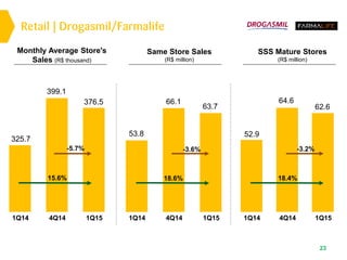 23
1Q15
376.5
4Q14
399.1
15.6%
325.7
1Q14 1Q14
53.8
1Q15
63.7
4Q14
66.1
18.6%
1Q14
52.9
1Q15
62.6
4Q14
64.6
18.4%
-3.6% -3.2%-5.7%
Retail | Drogasmil/Farmalife
SSS Mature Stores
(R$ million)
Monthly Average Store's
Sales (R$ thousand)
Same Store Sales
(R$ million)
 