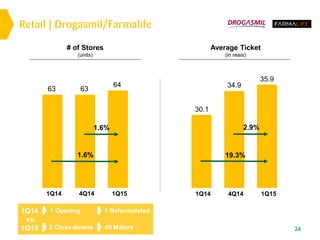 24
1 Opening
2 Close-downs
1 Reformulated
49 Mature
1Q14
vs.
1Q15
Retail | Drogasmil/Farmalife
Average Ticket
(in reais)
# of Stores
(units)
1Q14
30.1
1Q15
35.9
4Q14
34.9
19.3%
2.9%
1Q14
63
4Q14
63
1Q15
64
1.6%
1.6%
 