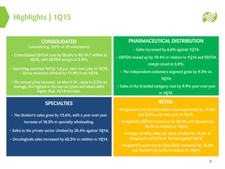 Highlights | 1Q15
3
CONSOLIDATED
(considering 100% of all companies)
• Consolidated EBITDA rose by 30.6% to R$ 19.7 million in
1Q15, with EBITDA margin of 2.0%;
• Operating expenses fell by 1.6 p.p. year-over-year in 1Q15;
• Gross revenues climbed by 11.0% from 1Q14;
• The annual price increase, on March 31, came to 5.5% on
average, the highest in the last six years and about 60%
higher than 1Q14 increase.
RETAIL
• Drogasmil’s and Tamoio’s sales rose respectively by 17.8%
and 8.2% year-over-year in 1Q15;
• Drogasmil’s EBITDA moved up by 28.3% and Tamoio’s by
10.2% in relation to 1Q14;
• Average monthly sales per store climbed by 15.6% at
Drogasmil and 8.2% at Tamoio against 1Q14;
• Drogasmil’s same stores sales (SSS) increased by 18.6%
and Tamoio’s by 8.2% in relation to 1Q14.
SPECIALTIES
• The division’s sales grew by 13.6%, with a year-over-year
increase of 18.2% in specialty wholesaling;
• Sales to the private sector climbed by 25.4% against 1Q14;
• Oncologicals sales increased by 62.3% in relation to 1Q14.
PHARMACEUTICAL DISTRIBUTION
• Sales increased by 6.6% against 1Q14;
• EBITDA moved up by 19.4% in relation to 1Q14 and EBITDA
margin stood at 2.0%;
• The independent customers segment grew by 9.3% vs.
1Q14;
• Sales of the branded category rose by 9.9% year-over-year
in 1Q15.
 