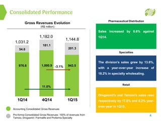 6
Sales increased by 6.6% against
1Q14.
The division’s sales grew by 13.6%,
with a year-over-year increase of
18.2% in specialty wholesaling.
Drogasmil’s and Tamoio’s sales rose
respectively by 17.8% and 8.2% year-
over-year in 1Q15.
1Q14
976.6
4Q14
1,000.9
1Q15
943.5-3.1%
11.0%
54.6
1,031.2
181.1
1,182.0
201.3
1,144.8
Consolidated Performance
Gross Revenues Evolution
(R$ million)
Pharmaceutical Distribution
Specialties
Retail
Accounting Consolidated Gross Revenues
Pro-forma Consolidated Gross Revenues: 100% of revenues from
Tamoio, Drogasmil / Farmalife and Profarma Specialty
 