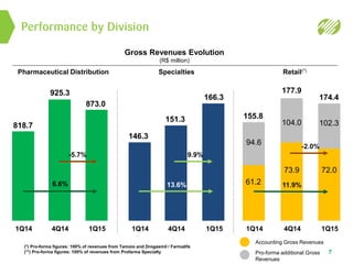 7
1Q14 4Q14 1Q15
818.7
925.3
-5.7%
6.6%
1Q14 4Q14 1Q15
146.3
151.3
166.3
9.9%
13.6%
1Q14 4Q14 1Q15
61.2 11.9%
94.6
104.0 102.3
73.9 72.0
155.8
174.4
-2.0%
873.0
177.9
Performance by Division
Pharmaceutical Distribution Specialties Retail(*)
Gross Revenues Evolution
(R$ million)
Accounting Gross Revenues
Pro-forma additional Gross
Revenues
(*) Pro-forma figures: 100% of revenues from Tamoio and Drogasmil / Farmalife
(**) Pro-forma figures: 100% of revenues from Profarma Specialty
 