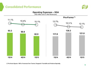 9
13.7%
1Q14
117.8
12.3 %
4Q14
130.3
12.1%
1Q15
121.8
11.1%
1Q14
93.3
10.4%
4Q14
90.9
10.1%
1Q15
82.9
Consolidated Performance
Operating Expenses – SGA
(R$ million and % Net Revenues)
Pro-Forma (*)
(*) Pro-forma figures: 100% of revenues from Tamoio, Drogasmil / Farmalife and Profarma Specialty
 