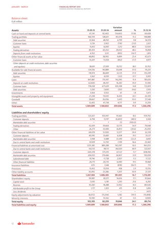 JANUARY - MARCH FINANCIAL REPORT 2015
CONSOLIDATED FINANCIAL REPORT
Balance sheet
EUR million
Variation
Assets 31.03.15 31...