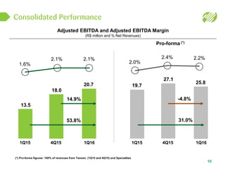 Consolidated Performance
10
Adjusted EBITDA and Adjusted EBITDA Margin
(R$ million and % Net Revenues)
Pro-forma (*)
(*) Pro-forma figures: 100% of revenues from Tamoio (1Q15 and 4Q15) and Specialties
1.6%
13.5
2.1%
18.0
2.1%
20.7
14.9%
53.8%
2.0%
19.7
2.4%
27.1
2.2%
25.8
-4.8%
31.0%
1Q161Q15 4Q15 1Q161Q15 4Q15
 