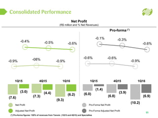 Consolidated Performance
11
Net Profit
(R$ million and % Net Revenues)
Pro-forma (*)
1Q15 4Q151Q164Q151Q15 1Q16
(7.3)
(6.0)
-0.6% -0.6%
-0.9%
(6.8)
(10.2)
(7.6)
-0.9% -08% -0.9%
(9.3)
(3.0)
(6.2)(4.4)
-0.4% -0.5% -0.6%
(1.4)
(3.9)
(6.9)
-0.1% -0.3%
-0.6%
Net Profit
Adjusted Net Profit
Pro-Forma Net Profit
Pro-Forma Adjusted Net Profit
(*) Pro-forma figures: 100% of revenues from Tamoio (1Q15 and 4Q15) and Specialties
 