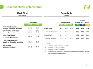 Consolidated Performance
Cash Flow
(R$ million)
Cash Cycle
(Days)
12
Consolidated
Pro-forma
Cash Cycle *
Accounts Receivable¹
Inventories²
Accounts Payable³
Consolidated Pharma PFS. Retail
1Q16
(40.8)
15.8
(56.6)
(40.9)
32.0
(49.7)
1Q15
32.9
9.3
23.6
(7.2)
56.1
81.8
1Q164Q1541Q154
1Q161Q161Q16
44.5
70.2
81.9
32.834.0
45.5
62.7
74.2
43.8
70.7
81.4
33.2
19.3
80.5
62.4
37.441.8
58.8
44.3
61.4
27.9
50.9
60.4
83.4
Cash Flow Generated /
Used) in Operating Activities
Internal Cash Generation
Operating Assets Variation
Cash Flow (Used)
in Investing Activities
Cash Flow Generated /
(Used) by Financing Activities
Net Increase /
(Decrease) in Cash
* Average
(1) Average of Gross Revenues in the Quarter
(2) Average of COGS in the Quarter
(3) Average of COGS in the Quarter
(4) The account was based on the average gross sale and CGS, excluding Tamio’s
chain (included in Retail’s Division).
 