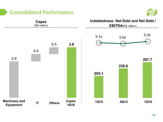 Consolidated Performance
13
Capex
(R$ million)
Indebtedness: Net Debt and Net Debt /
EBITDA(R$ million)
IT
Capex
1Q16
Others
Machinery and
Equipment
1Q15 4Q15 1Q16
205.1
3.1x
236.6
3.0x
287.7
3.3x
3.80.5
0.4
2.9
 
