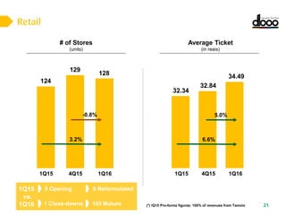 Retail
21
0 Opening
1 Close-downs
0 Reformulated
105 Mature
1Q15
vs.
1Q16
1Q15 1Q164Q151Q15 4Q15 1Q16
32.34
34.49
32.84
6.6%
5.0%
124
129
128
3.2%
-0.8%
Average Ticket
(in reais)
# of Stores
(units)
(*) !Q15 Pro-forma figures: 100% of revenues from Tamoio
 