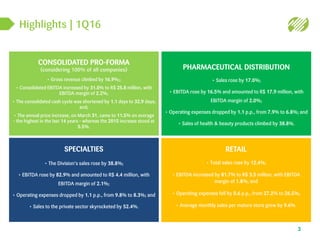 Highlights | 1Q16
3
CONSOLIDATED PRO-FORMA
(considering 100% of all companies)
• Gross revenue climbed by 16.9%;;
• Consolidated EBITDA increased by 31.0% to R$ 25.8 million, with
EBITDA margin of 2.2%;
• The consolidated cash cycle was shortened by 1.1 days to 32.9 days;
and;
• The annual price increase, on March 31, came to 11.5% on average
– the highest in the last 14 years – whereas the 2015 increase stood at
5.5%.
RETAIL
• Total sales rose by 12.4%;
• EBITDA increased by 81.7% to R$ 3.5 million, with EBITDA
margin of 1.8%; and
• Operating expenses fell by 0.6 p.p., from 27.2% to 26.5%;
• Average monthly sales per mature store grew by 9.6%.
SPECIALTIES
• The Division’s sales rose by 38.8%;
• EBITDA rose by 82.9% and amounted to R$ 4.4 million, with
EBITDA margin of 2.1%;
• Operating expenses dropped by 1.1 p.p., from 9.8% to 8.3%; and
• Sales to the private sector skyrocketed by 52.4%.
PHARMACEUTICAL DISTRIBUTION
• Sales rose by 17.0%;
• EBITDA rose by 16.5% and amounted to R$ 17.9 million, with
EBITDA margin of 2.0%;
• Operating expenses dropped by 1.1 p.p., from 7.9% to 6.8%; and
• Sales of health & beauty products climbed by 38.8%.
 