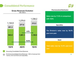 Specialties
Consolidated Performance
6
Gross Revenues Evolution
(R$ million)
Pharmaceutical Distribution
Sales rose by 17.0% in comparison
with 1Q16.
The Division’s sales rose by 38.8%
year-over-year.
Total sales rose by 12.4% year-over-
year.
Retail
Accounting Consolidated Gross Revenues
Pro-forma Consolidated Gross Revenues: 100% of revenues from
Tamoio (1Q15 and 4Q15) and Specialties
943.5
201.3
1,144.8
1,001.1
277.9
1,279.0
1,126.0
212.2
1,338.2
1Q15 4Q15 1Q16
4.6%
16.9%
 