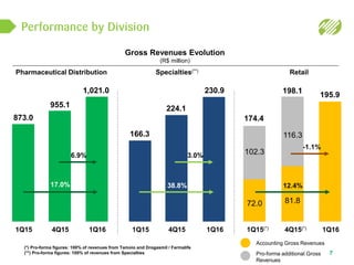Performance by Division
Pharmaceutical Distribution Specialties(**) Retail
7
Gross Revenues Evolution
(R$ million)
Accounting Gross Revenues
Pro-forma additional Gross
Revenues
(*) Pro-forma figures: 100% of revenues from Tamoio and Drogasmil / Farmalife
(**) Pro-forma figures: 100% of revenues from Specialties
1Q15 4Q15 1Q16
873.0
955.1
6.9%
17.0%
1Q15 4Q15 1Q16
166.3
224.1
230.9
3.0%
38.8%
1Q15(*) 4Q15(*) 1Q16
72.0
12.4%
102.3
116.3
81.8
174.4
195.9
-1.1%
1,021.0 198.1
 