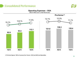 Consolidated Performance
9
Operating Expenses – SGA
(R$ $ million and % Net Revenues)
Pro-forma (*)
(*) Pro-forma figures: 100% of revenues from Tamoio (1Q15 and 4Q15) and Specialties
12.1%
121.8
12.3%
138.3
11.1%
130.4
82.9
93.4
112.1
10.1%
10.8 %
11.5%
1Q161Q15 4Q15 1Q161Q15 4Q15
 