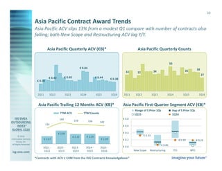 © 2016
Information Services
Group, Inc.
All Rights Reserved
isg-one.com
*Contracts with ACV ≥ €4M from the ISG Contracts Knowledgebase®
10
Asia Pacific ACV slips 13% from a modest Q1 compare with number of contracts also
falling; both New Scope and Restructuring ACV lag Y/Y.
Asia Pacific Quarterly Counts
Asia Pacific Contract Award Trends
Asia Pacific Quarterly ACV (€B)*
Asia Pacific First-Quarter Segment ACV (€B)*Asia Pacific Trailing 12 Months ACV (€B)*
€ 1.69
€ 2.20€ 2.15
€ 2.85
€ 1.67
149156159
169
133
2Q15 -
1Q16
2Q14 -
1Q15
2Q13 -
1Q14
2Q12 -
1Q13
2Q11 -
1Q12
TTM ACV TTM Counts
€ 0.33
€ 0.06
€ 0.19 € 0.19
€ 0.0
€ 0.2
€ 0.4
€ 0.6
€ 0.8
New Scope Restructuring ITO BPO
Range of 5 Prior 1Qs Avg of 5 Prior 1Qs
1Q15 1Q16
€ 0.38€ 0.44
€ 0.84
€ 0.45€ 0.42
€ 0.30
1Q161Q151Q141Q131Q122Q11
27
3835
50
343233
1Q161Q151Q141Q131Q122Q11
 