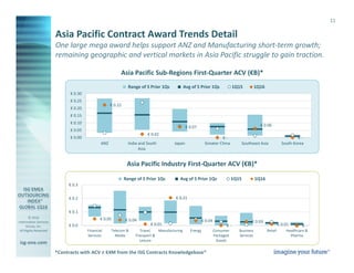 © 2016
Information Services
Group, Inc.
All Rights Reserved
isg-one.com
*Contracts with ACV ≥ €4M from the ISG Contracts Knowledgebase®
11
One large mega award helps support ANZ and Manufacturing short-term growth;
remaining geographic and vertical markets in Asia Pacific struggle to gain traction.
Asia Pacific Sub-Regions First-Quarter ACV (€B)*
Asia Pacific Industry First-Quarter ACV (€B)*
Asia Pacific Contract Award Trends Detail
€ 0.22
€ 0.02
€ 0.07
€ -
€ 0.06
€ -€ 0.00
€ 0.05
€ 0.10
€ 0.15
€ 0.20
€ 0.25
€ 0.30
ANZ India and South
Asia
Japan Greater China Southeast Asia South Korea
Range of 5 Prior 1Qs Avg of 5 Prior 1Qs 1Q15 1Q16
€ 0.05 € 0.04
€ 0.01
€ 0.21
€ 0.04
€ -
€ 0.03
€ 0.01 € -€ 0.0
€ 0.1
€ 0.2
€ 0.3
Financial
Services
Telecom &
Media
Travel,
Transport &
Leisure
Manufacturing Energy Consumer
Packaged
Goods
Business
Services
Retail Healthcare &
Pharma
Range of 5 Prior 1Qs Avg of 5 Prior 1Qs 1Q15 1Q16
 