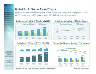 © 2016
Information Services
Group, Inc.
All Rights Reserved
isg-one.com
*Contracts with ACV ≥ €4M from the ISG Contracts Knowledgebase®
13
Relative to the Commercial Sector, Public Sector sees strong five-year growth. Most
ACV is generated by ITO awards, with BPO ACV varying by geography.
Public Sector Trailing 12 Months Counts
Global Public Sector Award Trends
1,542
1,364
1,290
1,6361,629
1,006
2Q15 -
1Q16
2Q14 -
1Q15
2Q13 -
1Q14
2Q12 -
1Q13
2Q11 -
1Q12
Commercial Sector Public Sector
Public Sector Trailing 12 Months ACV (€B)*
Public Sector ITO vs. BPO TTM ACV (€B)*
3.25
4.28
3.19
3.77
Average Deal Size and Duration TTM Compare
Avg. Duration in Yrs.
Avg. Contract Value (€K)
€ 19.7
€ 52.5
€ 41.9
€ 32.9€ 29.6
€ 25.2
2Q15 -
1Q16
2Q14 -
1Q15
2Q13 -
1Q14
2Q12 -
1Q13
2Q11 -
1Q12
Commercial Sector Public Sector
€ 41.4
€ 31.2
€ 25.7
€ 21.3€ 19.5
€ 11.1€ 10.8
€ 7.2€ 8.2€ 5.8
2Q15 -
1Q16
2Q14 -
1Q15
2Q13 -
1Q14
2Q12 -
1Q13
2Q11 -
1Q12
Public Sector ITO ACV Public Sector BPO ACV
€ 12.8
€ 16.4
€ 32.1
€ 25.1
2Q15 -
1Q16
2Q14 -
1Q15
2Q13 -
1Q14
2Q12 -
1Q13
2Q11 -
1Q12
Commercial Sector Public Sector
 