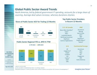 © 2016
Information Services
Group, Inc.
All Rights Reserved
isg-one.com
*Contracts with ACV ≥ €4M from the ISG Contracts Knowledgebase®
14
Global Public Sector Award Trends
North America, led by federal government IT spending, accounts for a large share of
sourcing. Average deal values increase, whereas durations shorten.
Share of Public Sector ACV for Trailing 12 Months
Top Public Sector Providers
in Recent 12 Months
58%
17%
5% 3%
17%
U.S. &
Canada
U.K. Continental
Europe
ANZ Other
*New to List for 2016
Service providers in alphabetical order; no rankings implied.
Placements based on counts of public sector contract awards sourced from ISG Contracts Knowledgebase ®.
U.S. & Canada ANZ
U.K. Continental Europe
Booz Allen Hamilton*
CACI*
HPE*
Lockheed Martin
Northrop Grumman
Raytheon
Science Applications
BT
Capgemini*
Capita
Carillion
CGI
Fujitsu*
G4S*
HPE
Accenture
Atea
Atos
BT*
Capgemini
HPE
Indra Sistemas
Accenture
Boeing
Harris Corp.
HPE*
IBM
Raytheon*
SingTel Optus*
Telstra*Public Sector Regional ITO vs. BPO % TTM
79%
31%
88%
76%
21%
69%
12%
24%
U.S. & Canada U.K. Continental
Europe
ANZ
ITO ACV BPO ACV
 