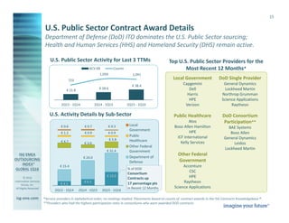 © 2016
Information Services
Group, Inc.
All Rights Reserved
isg-one.com
*Contracts with ACV ≥ €4M from the ISG Contracts Knowledgebase®
15
€ 31.4
€ 24.0
€ 15.4
€ 5.8
€ 3.0€ 4.7
€ 0.9€ 0.9€ 1.2
€ 0.3€ 0.7€ 0.6
€ 13.0
€ 6.1
€ 4.1
2Q15 - 1Q162Q14 - 1Q152Q13 - 1Q14
Local
Government
Public
Healthcare
Other Federal
Government
Department of
Defense
U.S. Public Sector Contract Award Details
Department of Defense (DoD) ITO dominates the U.S. Public Sector sourcing;
Health and Human Services (HHS) and Homeland Security (DHS) remain active.
% of DOD
Consortium
Contracts up
17 percentage pts
in Recent 12 Months
Local Government
Capgemini
Dell
Harris
HPE
Verizon
Public Healthcare
Atos
Booz Allen Hamilton
HPE
ICF International
Kelly Services
Other Federal
Government
Accenture
CSC
HPE
Raytheon
Science Applications
DoD Single Provider
General Dynamics
Lockheed Martin
Northrop Grumman
Science Applications
Raytheon
DoD Consortium
Participation**
BAE Systems
Booz Allen
General Dynamics
Leidos
Lockheed Martin
U.S. Activity Details by Sub-Sector
U.S. Public Sector Activity for Last 3 TTMs Top U.S. Public Sector Providers for the
Most Recent 12 Months*
*Service providers in alphabetical order; no rankings implied. Placements based on counts of contract awards in the ISG Contracts Knowledgebase ®.
**Providers who had the highest participation rates in consortiums who were awarded DOD contracts.
€ 38.4
€ 28.6
€ 21.8
1,0411,059
723
2Q15 - 1Q162Q14 - 1Q152Q13 - 1Q14
ACV €B Counts
 