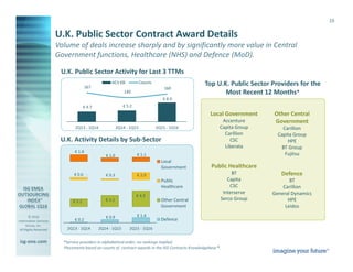 © 2016
Information Services
Group, Inc.
All Rights Reserved
isg-one.com
*Contracts with ACV ≥ €4M from the ISG Contracts Knowledgebase®
16
U.K. Public Sector Contract Award Details
Volume of deals increase sharply and by significantly more value in Central
Government functions, Healthcare (NHS) and Defence (MoD).
Local Government
Accenture
Capita Group
Carillion
CSC
Liberata
Public Healthcare
BT
Capita
CSC
Interserve
Serco Group
Other Central
Government
Carillion
Capita Group
HPE
BT Group
Fujitsu
Defence
BT
Carillion
General Dynamics
HPE
Leidos
U.K. Activity Details by Sub-Sector
U.K. Public Sector Activity for Last 3 TTMs
Top U.K. Public Sector Providers for the
Most Recent 12 Months*
*Service providers in alphabetical order; no rankings implied.
Placements based on counts of contract awards in the ISG Contracts Knowledgebase ®.
€ 1.4€ 0.9
€ 0.2
€ 4.3
€ 3.1€ 2.1
€ 2.0€ 0.3€ 0.6
€ 1.1€ 1.0
€ 1.8
2Q15 - 1Q162Q14 - 1Q152Q13 - 1Q14
Local
Government
Public
Healthcare
Other Central
Government
Defence
€ 8.9
€ 5.2€ 4.7
160
140
167
2Q15 - 1Q162Q14 - 1Q152Q13 - 1Q14
ACV €B Counts
 