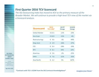 © 2016
Information Services
Group, Inc.
All Rights Reserved
isg-one.com
*Contracts with ACV ≥ €4M from the ISG Contracts Knowledgebase®
21
The ISG Outsourcing Index has moved to ACV as the primary measure of the
Broader Market. We will continue to provide a high-level TCV view of the market via
a Scorecard analysis.
First Quarter 2016 TCV Scorecard
*Contracts with TCV ≥ €25M from the ISG Contracts Knowledgebase®
Scorecard
1Q16 1Q Y/Y 1Q Q/Q
TCV (€B)* Change Change
Global Market € 15.5 -12% -24%
New Scope € 10.9 -15% -4%
Restructurings € 4.6 -3% -49%
Mega-deals € 2.9 -26% -37%
ITO € 9.4 -28% -39%
BPO € 6.1 33% 22%
Americas € 5.6 -2% -25%
EMEA € 7.6 -21% -35%
Asia Pacific € 2.2 5% 107%
 