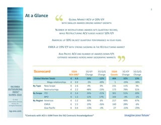 © 2016
Information Services
Group, Inc.
All Rights Reserved
isg-one.com
*Contracts with ACV ≥ €4M from the ISG Contracts Knowledgebase®
3
At a Glance
GLOBAL MARKET ACV UP 20% Y/Y
WITH SMALLER AWARDS DRIVING MARKET GROWTH
NUMBER OF RESTRUCTURING AWARDS SETS QUARTERLY RECORD,
WHILE RESTRUCTURING ACV SURGES ALMOST 50% Y/Y
AMERICAS UP 30% ON BEST QUARTERLY PERFORMANCE IN FOUR YEARS
EMEA UP 19% Y/Y WITH STRONG SHOWING IN THE RESTRUCTURING MARKET
ASIA PACIFIC ACV AND NUMBER OF AWARDS DOWN Y/Y;
EXTENDED WEAKNESS ACROSS MANY GEOGRAPHIC MARKETS
Scorecard 1Q16 1Q Y/Y 1Q Q/Q 1Q16 1Q Y/Y 1Q Q/Q
ACV (€B)* Change Change Counts Change Change
Global Market Totals € 4.9 20% -12% 404 32% 13%
Mega-relationships € 0.9 -3% -49% 5 -29% -38%
By Type New Scope € 2.6 4% 0% 231 11% 3%
Restructurings € 2.2 48% -23% 173 78% 31%
By Scope ITO € 3.4 24% -21% 301 51% 20%
BPO € 1.5 12% 17% 103 -4% -2%
By Region Americas € 2.2 30% 6% 217 49% 47%
EMEA € 2.2 19% -26% 160 28% -6%
Asia Pacific € 0.4 -13% -4% 27 -23% -29%
 