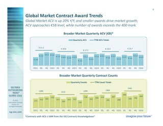 © 2016
Information Services
Group, Inc.
All Rights Reserved
isg-one.com
*Contracts with ACV ≥ €4M from the ISG Contracts Knowledgebase®
4
Global Market ACV is up 20% Y/Y, and smaller awards drive market growth;
ACV approaches €5B level, while number of awards exceeds the 400 mark.
Broader Market Quarterly ACV (€B)*
Broader Market Quarterly Contract Counts
Global Market Contract Award Trends
€ 4.9
€ 5.5
€ 4.4
€ 4.9
€ 4.1
€ 5.3
€ 4.6
€ 5.4€ 5.2
€ 4.0
€ 5.1
€ 3.2
€ 4.9€ 4.6€ 4.8€ 5.2
€ 5.9€ 6.1
€ 5.5
€ 3.8
€ 19.7€ 19.4
€ 17.5
€ 19.6
€ 21.2
1Q164Q3Q2Q1Q154Q3Q2Q1Q144Q3Q2Q1Q134Q3Q2Q1Q124Q3Q2Q11
Quarterly ACV TTM ACV Totals
404
356336
446
306
387
295
376358
325
378
233
323313
263
313
370
332313
275
1542
1364129412121290
1Q164Q3Q2Q1Q154Q3Q2Q1Q144Q3Q2Q1Q134Q3Q2Q1Q124Q3Q2Q11
Quarterly Counts TTM Count Totals
 