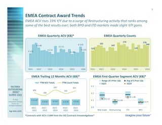 © 2016
Information Services
Group, Inc.
All Rights Reserved
isg-one.com
*Contracts with ACV ≥ €4M from the ISG Contracts Knowledgebase®
5
EMEA ACV rises 19% Y/Y due to a surge of Restructuring activity that ranks among
some of the best results ever; both BPO and ITO markets made slight Y/Y gains.
EMEA Quarterly Counts
EMEA Contract Award Trends
EMEA Quarterly ACV (€B)*
EMEA First-Quarter Segment ACV (€B)*EMEA Trailing 12 Months ACV (€B)*
€ 1.22
€ 1.03
€ 1.48
€ 0.77
€ 0
€ 1
€ 2
€ 3
New Scope Restructuring ITO BPO
Range of 5 Prior 1Qs Avg of 5 Prior 1Qs
1Q15 1Q16
€ 2.25
€ 3.03
€ 1.89
€ 2.71
€ 2.21
€ 2.89
€ 2.01
1Q161Q151Q141Q131Q122Q11
160
170
125
174
147
161
123
1Q161Q151Q141Q131Q122Q11
€ 9.65€ 9.30€ 9.87€ 9.50
€ 11.87
637
592
647
560
602
2Q15 -
1Q16
2Q14 -
1Q15
2Q13 -
1Q14
2Q12 -
1Q13
2Q11 -
1Q12
TTM ACV Totals TTM Count Totals
 