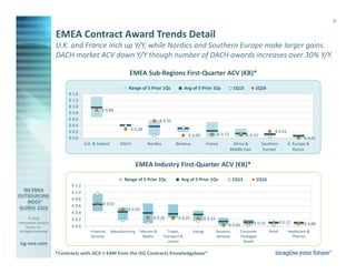 © 2016
Information Services
Group, Inc.
All Rights Reserved
isg-one.com
*Contracts with ACV ≥ €4M from the ISG Contracts Knowledgebase®
6
U.K. and France inch up Y/Y, while Nordics and Southern Europe make larger gains.
DACH market ACV down Y/Y though number of DACH awards increases over 30% Y/Y.
EMEA Sub-Regions First-Quarter ACV (€B)*
EMEA Industry First-Quarter ACV (€B)*
EMEA Contract Award Trends Detail
€ 0.89
€ 0.28
€ 0.55
€ 0.09 € 0.12 € 0.10
€ 0.22
€ 0.01€ 0.0
€ 0.2
€ 0.4
€ 0.6
€ 0.8
€ 1.0
€ 1.2
€ 1.4
U.K. & Ireland DACH Nordics Benelux France Africa &
Middle East
Southern
Europe
E. Europe &
Russia
Range of 5 Prior 1Qs Avg of 5 Prior 1Qs 1Q15 1Q16
€ 0.67
€ 0.50
€ 0.26 € 0.25 € 0.23
€ 0.05 € 0.10 € 0.12 € 0.08
€ 0.0
€ 0.2
€ 0.4
€ 0.6
€ 0.8
€ 1.0
€ 1.2
Financial
Services
Manufacturing Telecom &
Media
Travel,
Transport &
Leisure
Energy Business
Services
Consumer
Packaged
Goods
Retail Healthcare &
Pharma
Range of 5 Prior 1Qs Avg of 5 Prior 1Qs 1Q15 1Q16
 