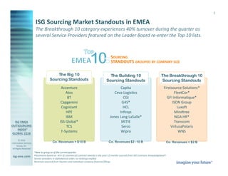 © 2016
Information Services
Group, Inc.
All Rights Reserved
isg-one.com
*Contracts with ACV ≥ €4M from the ISG Contracts Knowledgebase®
7
Firstsource Solutions*
FleetCor*
GFI Informatique*
ISON Group
Luxoft
Mindtree
NGA HR*
Transcom
VirtusaPolaris
WNS
Co. Revenues < $2 B
Capita
Ceva Logistics
CGI
G4S*
HCL
Infosys
Jones Lang LaSalle*
MITIE
Serco
Wipro
Co. Revenues $2 -10 B
Accenture
Atos
BT
Capgemini
Cognizant
HPE
IBM
ISS Global*
TCS
T-Systems
ISG Sourcing Market Standouts in EMEA
The Breakthrough 10 category experiences 40% turnover during the quarter as
several Service Providers featured on the Leader Board re-enter the Top 10 lists.
*New to group as of the current quarter
Placements based on ACV of commercial contract awards in the past 12 months sourced from ISG Contracts Knowledgebase®.
Service providers in alphabetical order; no rankings implied.
Revenues sourced from Hoovers and individual company financial fillings
Co. Revenues > $10 B
SOURCING
STANDOUTS GROUPED BY COMPANY SIZE
The Building 10
Sourcing Standouts
The Breakthrough 10
Sourcing Standouts
The Big 10
Sourcing Standouts
 