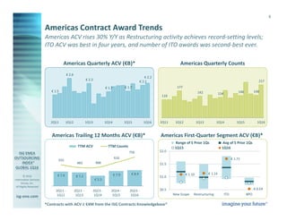 © 2016
Information Services
Group, Inc.
All Rights Reserved
isg-one.com
*Contracts with ACV ≥ €4M from the ISG Contracts Knowledgebase®
8
Americas Quarterly Counts
Americas Contract Award Trends
Americas Quarterly ACV (€B)*
Americas First-Quarter Segment ACV (€B)*Americas Trailing 12 Months ACV (€B)*
Americas ACV rises 30% Y/Y as Restructuring activity achieves record-setting levels;
ITO ACV was best in four years, and number of ITO awards was second-best ever.
217
148146
134142
177
119
1Q161Q151Q141Q131Q122Q11
€ 2.2
€ 2.1
€ 1.7€ 1.7
€ 2.2
€ 2.6
€ 1.5
1Q161Q151Q141Q131Q122Q11
€ 8.4€ 7.9
€ 5.5
€ 7.2€ 7.6
756
616
488483
555
2Q15 -
1Q16
2Q14 -
1Q15
2Q13 -
1Q14
2Q12 -
1Q13
2Q11 -
1Q12
TTM ACV TTM Counts
€ 1.10 € 1.14
€ 1.71
€ 0.54$0.5
$1.0
$1.5
$2.0
New Scope Restructuring ITO BPO
Range of 5 Prior 1Qs Avg of 5 Prior 1Qs
1Q15 1Q16
 