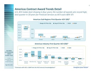 © 2016
Information Services
Group, Inc.
All Rights Reserved
isg-one.com
*Contracts with ACV ≥ €4M from the ISG Contracts Knowledgebase®
9
U.S. ACV makes best showing in four years; the number of awards sets record high;
best quarter in 10 years for Financial Services as ACV soars 80% Y/Y.
Americas Sub-Regions First-Quarter ACV (€B)*
Americas Industry First-Quarter ACV (€B)*
Americas Contract Award Trends Detail
€ 0.55
€ 0.33
€ 0.19
€ 0.39
€ 0.17
€ 0.12
€ 0.18 € 0.20
€ 0.12
€ 0.0
€ 0.2
€ 0.4
€ 0.6
€ 0.8
Financial
Services
Manufacturing Telecom &
Media
Healthcare &
Pharma
Business
Services
Energy Consumer
Packaged
Goods
Retail Travel,
Transport &
Leisure
Range of 5 Prior 1Qs Avg of 5 Prior 1Qs 1Q15 1Q16
€ 0.06 € 0.05
€ 0.01
€ 0.03
$0.0
$0.2
$0.4
Canada Brazil Mexico Other LatAm
Range of 5 Prior 1Qs Avg of 5 Prior 1Qs 1Q15 1Q16
€
2.10
€ 0.0
€ 0.5
€ 1.0
€ 1.5
€ 2.0
€ 2.5
U.S.
 