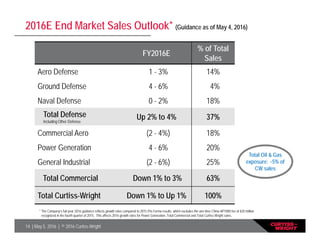 14 | May 5, 2016 | © 2016 Curtiss-Wright
2016E End Market Sales Outlook* (Guidance as of May 4, 2016)
FY2016E
% of Total
Sales
Aero Defense 1 - 3% 14%
Ground Defense 4 - 6% 4%
Naval Defense 0 - 2% 18%
Total Defense
Including Other Defense
Up 2% to 4% 37%
Commercial Aero (2 - 4%) 18%
Power Generation 4 - 6% 20%
General Industrial (2 - 6%) 25%
Total Commercial Down 1% to 3% 63%
Total Curtiss-Wright Down 1% to Up 1% 100%
* The Company’s full-year 2016 guidance reflects growth rates compared to 2015 Pro Forma results, which excludes the one-time China AP1000 fee of $20 million
recognized in the fourth quarter of 2015. This affects 2016 growth rates for Power Generation, Total Commercial and Total Curtiss-Wright sales.
Total Oil & Gas
exposure: ~5% of
CW sales
 