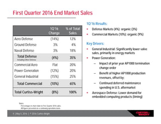 4 | May 5, 2016 | © 2016 Curtiss-Wright
First Quarter 2016 End Market Sales
1Q’16 Results:
 Defense Markets (4%); organic (3%)
 Commercial Markets (10%); organic (9%)
Key Drivers:
 General Industrial: Significantly lower valve
sales, primarily in energy markets
 Power Generation:
– Impact of prior year AP1000 termination
change order
– Benefit of higher AP1000 production
revenues, offset by:
– Continued deferred maintenance
spending in U.S. aftermarket
 Aerospace Defense: Lower demand for
embedded computing products (timing)
Notes:
Percentages in chart relate to First Quarter 2016 sales.
All figures presented on a continuing operations basis.
1Q’16
Change
% of Total
Sales
Aero Defense (14%) 12%
Ground Defense 3% 4%
Naval Defense 3% 18%
Total Defense
Including Other Defense
(4%) 35%
Commercial Aero Flat 20%
Power Generation (12%) 20%
General Industrial (15%) 25%
Total Commercial (10%) 65%
Total Curtiss-Wright (8%) 100%
 