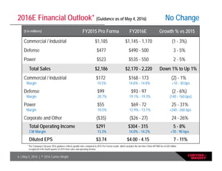 6 | May 5, 2016 | © 2016 Curtiss-Wright
($ in millions) FY2015 Pro Forma FY2016E Growth % vs 2015
Commercial / Industrial $1,185 $1,145 - 1,170 (1 - 3%)
Defense $477 $490 - 500 3 - 5%
Power $523 $535 - 550 2 - 5%
Total Sales $2,186 $2,170 - 2,220 Down 1% to Up 1%
Commercial / Industrial
Margin
$172
14.5%
$168 - 173
14.6% - 14.8%
(2) - 1%
+10 - 30 bps
Defense
Margin
$99
20.7%
$93 - 97
19.1% - 19.3%
(2 - 6%)
(140 - 160 bps)
Power
Margin
$55
10.5%
$69 - 72
12.9% - 13.1%
25 - 31%
+240 - 260 bps
Corporate and Other ($35) ($26 - 27) 24 - 26%
Total Operating Income
CW Margin
$291
13.3%
$304 - 315
14.0% - 14.2%
5 - 8%
+70 - 90 bps
Diluted EPS $3.74 $4.00 - 4.15 7 - 11%
2016E Financial Outlook* (Guidance as of May 4, 2016) No Change
* The Company’s full-year 2016 guidance reflects growth rates compared to 2015 Pro Forma results, which excludes the one-time China AP1000 fee of $20 million
recognized in the fourth quarter of 2015 from sales and operating income.
 