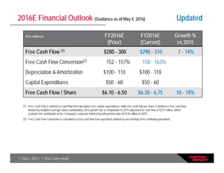 7 | May 5, 2016 | © 2016 Curtiss-Wright
2016E Financial Outlook (Guidance as of May 4, 2016) Updated
($ in millions) FY2016E
(Prior)
FY2016E
(Current)
Growth %
vs 2015
Free Cash Flow (1) $280 - 300 $290 - 310 7 - 14%
Free Cash Flow Conversion(2) 152 - 157% 158 - 163%
Depreciation & Amortization $100 - 110 $100 - 110
Capital Expenditures $50 - 60 $50 - 60
Free Cash Flow / Share $6.10 - 6.50 $6.30 - 6.75 10 - 18%
(1) Free Cash Flow is defined as cash flow from operations less capital expenditures, while free cash flow per share is defined as free cash flow
divided by weighted average shares outstanding. 2016 growth rate is comparable to 2015 adjusted free cash flow of $272 million, which
excludes the contribution to the Company’s corporate defined benefit pension plan of $145 million in 2015.
(2) Free Cash Flow Conversion is calculated as free cash flow from operations divided by net earnings from continuing operations.
 