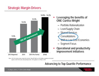 9 | May 5, 2016 | © 2016 Curtiss-Wright
Strategic Margin Drivers
Advancing to Top Quartile Performance
 Leveraging the benefits of
ONE Curtiss-Wright
– Portfolio Rationalization
– Lean/Supply Chain
– Shared Services
– Consolidations
– Shift to Low Cost Economies
– Segment Focus
 Operational and productivity
improvement initiatives
2013 Reported 2014 2015 Pro Forma 2016E
9.3%
14.0% - 14.2%
12.6%
13.3%
Notes: 2015 Pro Forma results exclude the one-time China AP1000 fee of $20 million recognized in the fourth
quarter of 2015 from sales and operating income. 2016 guidance as of May 4, 2016.
 