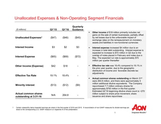 9
Unallocated Expenses & Non-Operating Segment Financials
Q1’15 Q1’16
Quarterly
Guidance
Unallocated Expenses1 ($47) ($46) ($45)
Interest Income $3 $2 $3
Interest Expense ($65) ($69) ($72)
Other Income (Expense) $42 $18 -
Effective Tax Rate 19.1% 18.4% -
Minority interest ($13) ($12) ($9)
Actual common shares
outstanding at 3-31-16
N/A 264.8 -
 Other income of $18 million primarily includes net
gains on the sale of certain businesses, partially offset
by net losses due to the unfavorable impact of
exchange rates on the remeasurement on monetary
assets and liabilities in non-functional currencies
 Interest expense increased $4 million due to an
increase in total debt outstanding. Interest expense is
expected to increase to $72 million in Q2 due to the
overlap of notes placed in February and notes due in
May. The expected run rate is approximately $70
million per quarter thereafter
 Effective tax rate was 18.4% compared to 19.1% in
the prior year quarter, due to the geographic
distribution of income and favorable discrete tax
adjustments
 Actual common shares outstanding on March 31st
were 264.8 million, and there were approximately 5
million additional dilutive equivalents. The Company
repurchased 7.7 million ordinary shares for
approximately $750 million in the first quarter.
Estimated Q2’16 beginning dilutive share count is ~270
million subject to share price movement, share
issuance and share repurchase
($ millions)
1 Certain noteworthy items impacted earnings per share in the first quarter of 2016 and 2015. A reconciliation of non-GAAP measures for diluted earnings per
share to the corresponding U.S. GAAP measure is in Appendix B of this presentation.
 