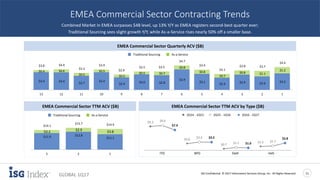 ISG Confidential. © 2017 Information Services Group, Inc. All Rights Reserved 11
GLOBAL 1Q17
$3.2$2.6$2.9$2.4
$3.1
$3.9
$2.8$3.0$2.4
$3.4
$2.7
$3.4$3.4
$1.2
$1.1$0.8
$0.7
$0.8
$0.8
$0.7$0.5
$0.6
$0.5
$0.5
$0.6$0.4
$4.4
$3.7$3.7
$3.1
$3.9
$4.7
$3.6$3.5
$3.0
$3.9
$3.3
$4.0$3.8
1Q174Q3Q2Q1Q164Q3Q2Q1Q154Q3Q2Q1Q14
As-a-Service ACV Outsourcing ACV
$11.1
$12.8$11.9
$3.8$2.9$2.2
$14.9$15.7
$14.1
2Q16 - 1Q172Q15 - 1Q162Q14 - 1Q15
Outsourcing As-a-Service
EMEA Commercial Sector Contracting Trends
Combined Market in EMEA surpasses $4B level, up 13% Y/Y as EMEA registers second-best quarter ever;
Traditional Sourcing sees slight growth Y/Y, while As-a-Service rises nearly 50% off a smaller base.
EMEA Commercial Sector Quarterly ACV ($B)
EMEA Commercial Sector TTM ACV ($B) EMEA Commercial Sector TTM ACV by Type ($B)
$9.3 $9.6
$7.9
$2.6
$3.2 $3.2
$0.7 $1.1 $1.0 $1.5 $1.7
$2.8
2Q15 - 1Q16 2Q16 - 1Q172Q14 - 1Q15
ITO BPO SaaS IaaS
Traditional Sourcing As-a-Service
Traditional Sourcing As-a-Service
 