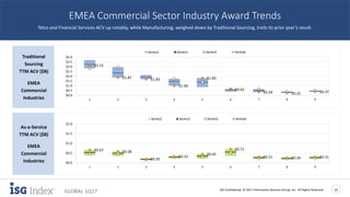 ISG Confidential. © 2017 Information Services Group, Inc. All Rights Reserved 12
GLOBAL 1Q17
EMEA Commercial Sector Industry Award Trends
Telco and Financial Services ACV up notably, while Manufacturing, weighed down by Traditional Sourcing, trails its prior year’s result.
Traditional
Sourcing
TTM ACV ($B)
EMEA
Commercial
Industries
As-a-Service
TTM ACV ($B)
EMEA
Commercial
Industries
$3.15
$1.87 $1.69
$1.00
$1.82
$0.62
$0.34 $0.22 $0.37
$0.0
$0.5
$1.0
$1.5
$2.0
$2.5
$3.0
$3.5
$4.0
Financial Services Manufacturing Energy Travel, Transport &
Leisure
Telecom & Media Business Services Healthcare &
Pharma
Consumer Packaged
Goods
Retail
Range of Prior 4 TTMs Avg of Prior 4 TTMs 2Q15 - 1Q16 2Q16 - 1Q17
$0.67 $0.58
$0.20
$0.33
$0.45
$0.71
$0.31 $0.26 $0.31
$0.0
$0.5
$1.0
$1.5
$2.0
Financial Services Manufacturing Energy Travel, Transport &
Leisure
Telecom & Media Business Services Healthcare &
Pharma
Consumer Packaged
Goods
Retail
Range of Prior 4 TTMs Avg of Prior 4 TTMs 2Q15 - 1Q16 2Q16 - 1Q17
 