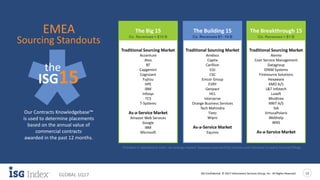 ISG Confidential. © 2017 Information Services Group, Inc. All Rights Reserved 13
GLOBAL 1Q17
Our Contracts Knowledgebase™
is used to determine placements
based on the annual value of
commercial contracts
awarded in the past 12 months.
Traditional Sourcing Market
Atento
Coor Service Management
Datagroup
EPAM Systems
Firstsource Solutions
Hexaware
KMD A/S
L&T Infotech
Luxoft
Mindtree
NNIT A/S
SIA
VirtusaPolaris
Webhelp
WNS
As-a-Service Market
-
Traditional Sourcing Market
Amdocs
Capita
Carillion
CGI
CSC
Emcor Group
EVRY
Genpact
HCL
Interserve
Orange Business Services
Tech Mahindra
Tieto
Wipro
As-a-Service Market
Equinix
Traditional Sourcing Market
Accenture
Atos
BT
Capgemini
Cognizant
Fujitsu
HPE
IBM
Infosys
TCS
T-Systems
As-a-Service Market
Amazon Web Services
Google
IBM
Microsoft
The Building 15 The Breakthrough 15The Big 15
Co. Revenues > $10 B
Sourcing Standouts
EMEA Co. Revenues $1 -10 B Co. Revenues < $1 B
Providers in alphabetical order; no rankings implied. Revenues sourced from Hoovers and individual company financial fillings.
the
ISG15
 
