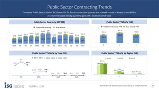 ISG Confidential. © 2017 Information Services Group, Inc. All Rights Reserved 14
GLOBAL 1Q17
Public Sector Contracting Trends
Combined Public Sector Market ACV lower Y/Y for fourth consecutive quarter due to weak results in Americas and EMEA;
As-a-Service boasts strong quarterly gains off a relatively small base.
Public Sector Quarterly ACV ($B) Public Sector TTM ACV ($B)
Public Sector TTM ACV by Type ($B)
$39.1
$52.1
$40.4
$13.2 $14.2 $14.3
$0.2 $0.3 $0.3 $0.5 $0.7 $1.0
2Q16 - 1Q17 2Q16 - 1Q172Q14 - 1Q15
ITO BPO SaaS IaaS
Public Sector TTM ACV by Region ($B)
Traditional Sourcing As-a-Service Traditional Sourcing TTM As-a-Service TTM
$12.5$10.6
$14.5$17.1$15.9
$11.8
$19.8$18.9
$13.3$14.4$14.1
$10.5$9.7
$0.4
$0.4
$0.3
$2.0
$0.3
$0.2
$0.3$0.2
$0.2$0.2$0.2
$0.2
$0.1
$12.9
$11.0
$14.8
$17.3$16.2
$12.0
$20.1$19.1
$13.5$14.6
$14.3
$10.7$9.8
1Q174Q3Q2Q1Q164Q3Q2Q1Q154Q3Q2Q1Q14
As-a-Service ACV Outsourcing ACVTraditional Sourcing As-a-Service Traditional Sourcing TTM As-a-Service TTM
$38.8
$10.5
$3.8
$49.3
$15.4
$2.7
$44.8
$7.9
$3.3
Americas EMEA Asia Pacific
2Q14 - 1Q15 2Q15 - 1Q16 2Q16 - 1Q17
$54.7
$66.4
$52.4
$1.3
$1.0
$0.7
$56.0
$67.4
$53.1
2Q16 - 1Q172Q15 - 1Q162Q14 - 1Q15
Traditional Sourcing TTM As-a-Service TTM
 