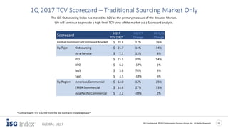ISG Confidential. © 2017 Information Services Group, Inc. All Rights Reserved 23
GLOBAL 1Q17
1Q 2017 TCV Scorecard – Traditional Sourcing Market Only
The ISG Outsourcing Index has moved to ACV as the primary measure of the Broader Market.
We will continue to provide a high-level TCV view of the market via a Scorecard analysis.
*Contracts with TCV ≥ $25M from the ISG Contracts Knowledgebase™
Scorecard
1Q17 1Q Y/Y 1Q Q/Q
TCV ($B)* Change Change
Global Commercial Combined Market $ 28.8 12% 26%
By Type Outsourcing $ 21.7 11% 34%
As-a-Service $ 7.1 13% 8%
ITO $ 15.5 29% 54%
BPO $ 6.2 -17% 1%
IaaS $ 3.6 76% 9%
SaaS $ 3.5 -18% 6%
By Region Americas Commercial $ 12.0 12% 25%
EMEA Commercial $ 14.6 27% 33%
Asia Pacific Commercial $ 2.2 -39% 2%
 