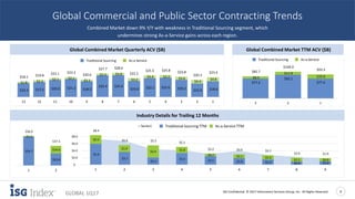 ISG Confidential. © 2017 Information Services Group, Inc. All Rights Reserved 4
GLOBAL 1Q17
$77.4
$92.1
$77.2
$15.9
$11.9
$8.5
$93.3
$104.0
$85.7
2Q16 - 1Q172Q15 - 1Q162Q14 - 1Q15
Outsourcing As-a-Service
$18.6$15.9
$20.2$22.6$22.1$19.0
$25.6$25.4
$18.5$21.2$20.0$17.5$16.3
$4.8
$4.4
$3.6
$3.2$3.4
$3.2
$3.0$2.3
$2.1
$2.1$2.1
$2.3$1.8
$23.4
$20.3
$23.8$25.8$25.5
$22.2
$28.6$27.7
$20.6
$23.3$22.1
$19.8$18.1
1Q174Q3Q2Q1Q164Q3Q2Q1Q154Q3Q2Q1Q14
As-a-Service Outsourcing
Global Commercial and Public Sector Contracting Trends
Industry Details for Trailing 12 Months
Global Combined Market TTM ACV ($B)Global Combined Market Quarterly ACV ($B)
Combined Market down 9% Y/Y with weakness in Traditional Sourcing segment, which
undermines strong As-a-Service gains across each region.
Traditional Sourcing As-a-Service Traditional Sourcing As-a-Service
$5.9
$3.7
$2.1
$3.3 $2.5 $1.9 $1.5 $0.9 $1.0
$2.5
$2.0
$3.5 $1.8
$0.7 $1.1 $1.2
$1.1 $0.9
$8.4
$5.6 $5.5 $5.1
$3.2 $3.0 $2.7
$2.0 $1.9
$-
$2.0
$4.0
$6.0
$8.0
Financial Services Manufacturing Business Services Telecom & Media Energy Travel, Transport
& Leisure
Healthcare &
Pharma
Retail Consumer
Packaged Goods
Combined Prior TTM Outsourcing Current TTM As-a-Service Current TTMTraditional Sourcing TTM As-a-Service TTM
$54.7
$22.7
$1.3
$14.6
$56.0
$37.3
Public Sector Commercial
Sector
 